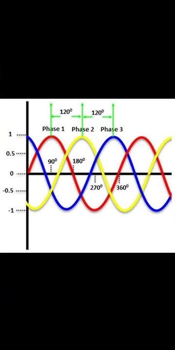 Toradh íomhá ar Three-Phase Sine Wave