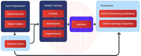 Toradh íomhá ar Databricks Machine Learning