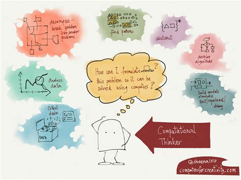 Image result for Computational Thinking Coding