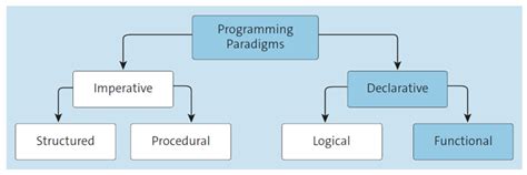 Image result for Functional Programming Approach Diagram