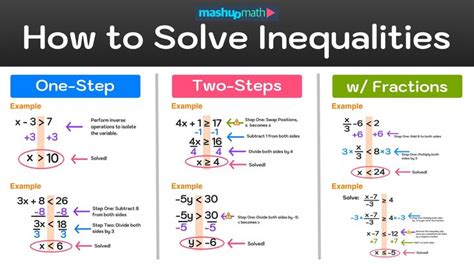 Image result for Solving Inequalities Graph