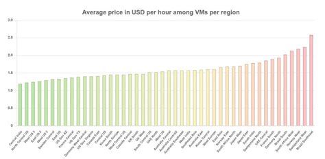 Azure Virtual Machine Pricing に対する画像結果