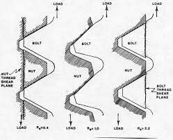 Image result for Screw-Thread Load Distribution