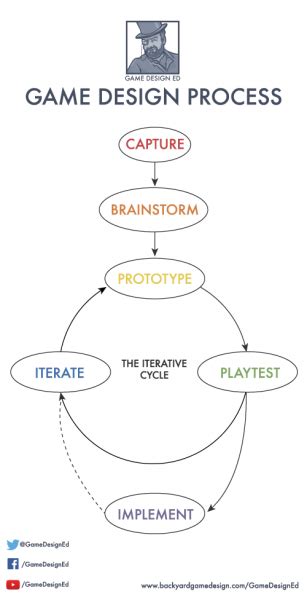 Flowchart of the Game Design Process に対する画像結果