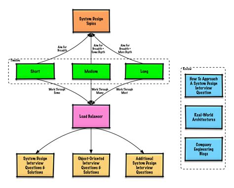 Toradh íomhá ar System Design and Object Storage
