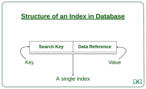 Database Indexing Diagram Example に対する画像結果
