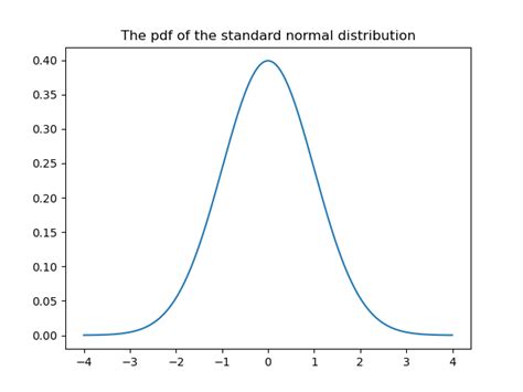 Image result for Standard Normal Density Function Formula