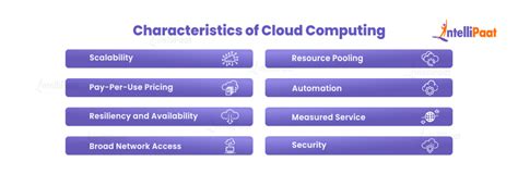 Image result for Cloud Computing Characteristics