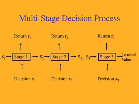 Image result for Dynamic Programming Models