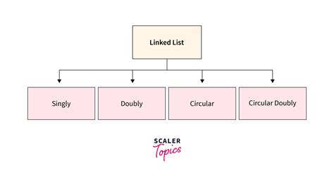 Toradh íomhá ar Linked List Data Structure Example