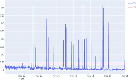 Afbeeldingsresultaten voor Time Series Autoencoder Structure