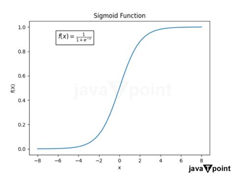 Image result for Sigmoid Function Transformation