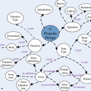 Image result for Mind Map Introduction to C Programming