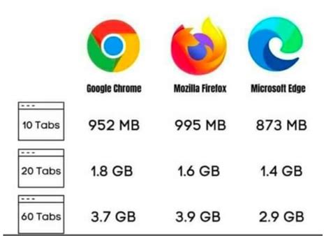 Image result for Web Browser RAM Usage