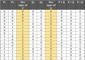 Afbeeldingsresultaten voor Two-Bit Truth Table