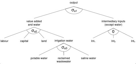 Toradh íomhá ar Nested Structure Outline