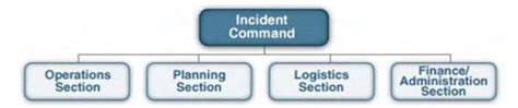Toradh íomhá ar ICS Incident Command System Chart