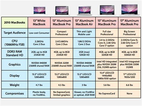 Image result for MacBook Pro OS Compatibility Chart