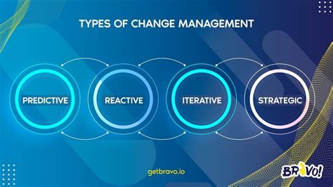 Image result for Generic Change Management Process