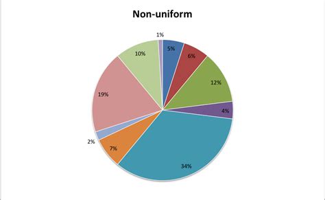 Uniform Probability Model に対する画像結果