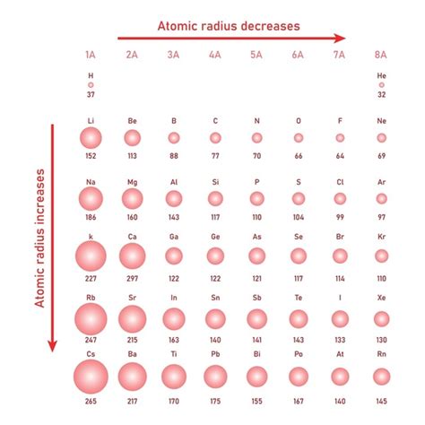 Types of Atomic Radius に対する画像結果