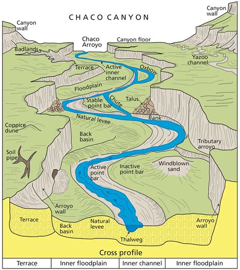 Image result for River Meander Diagram