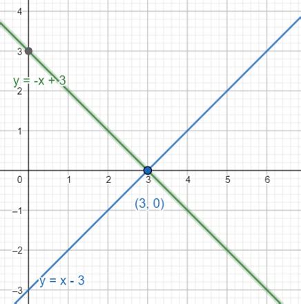 Toradh íomhá ar No Solution Number Line Graph