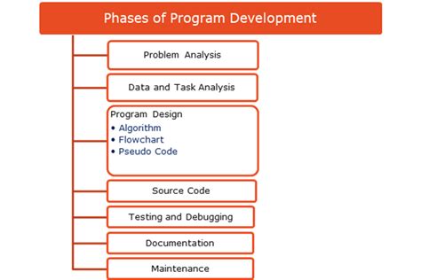 Image result for Program Design Steps