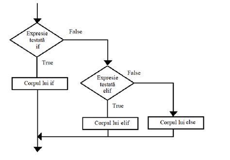 Image result for Elif Diagram Python