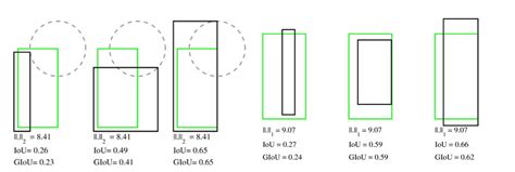Image result for Generalized Intersection Over Union