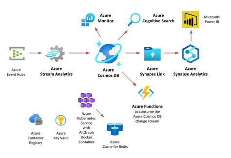 Toradh íomhá ar Azure Data/Factory Graph