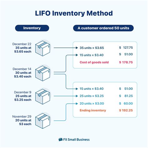 Image result for LIFO Algorithm