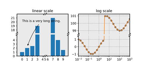Image result for Broken Axis Matplotlib