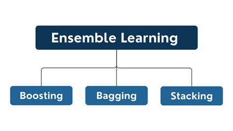 Image result for Ensemble Learningensemble Learning
