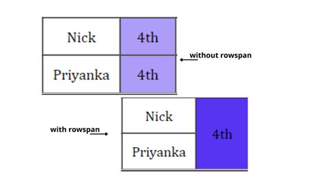 Image result for Difference Between Colspan and Rowspan HTML