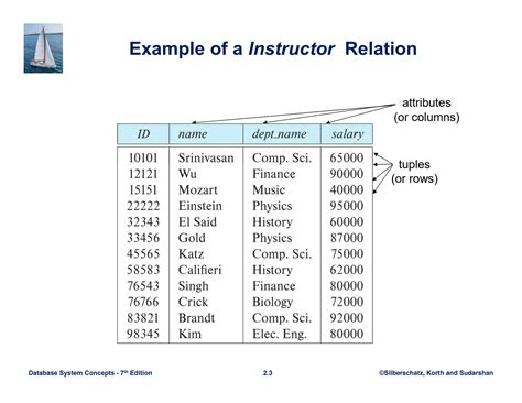 Image result for Basic Diagram of Relational Model