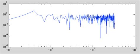 Spectral Density in Python に対する画像結果