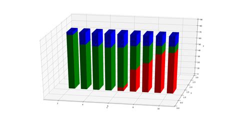 Image result for Python 3D Bar Plot On Base Map