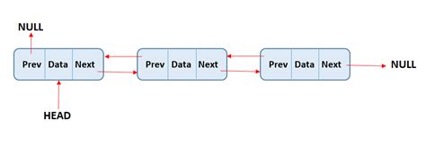 Image result for Linked List Data Structure Visual