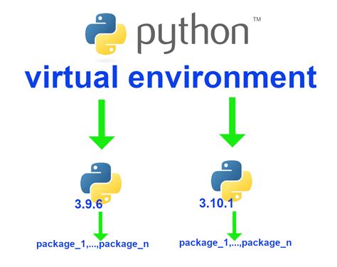 Image result for Python Virtual Enviromemt Problem