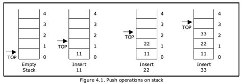 Image result for Stack Push Algorithm