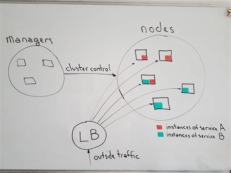 Image result for Docker Docker Compose Swarm Service Node Stack Hierarchy