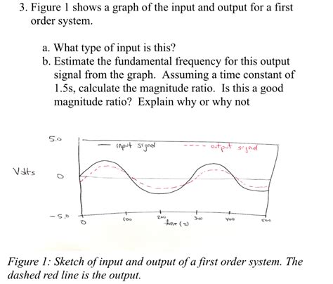 Image result for First Order Sysyem Output Graph