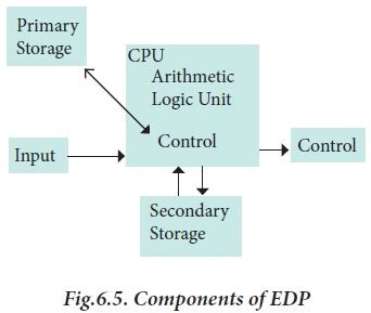 Electronic Data Processing DP Types に対する画像結果