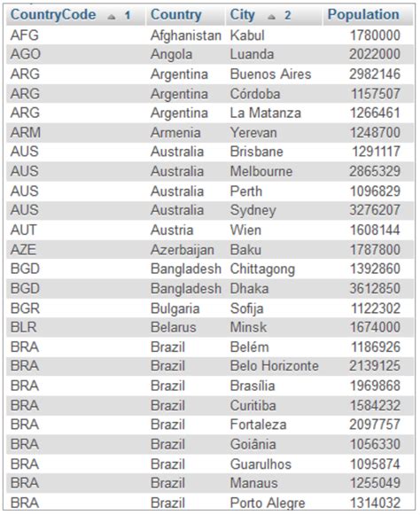 Image result for How to Filter a Country On SQL Format
