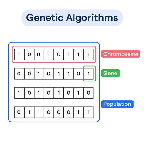 Toradh íomhá ar Genetic Algorithm Solution to Chromosome