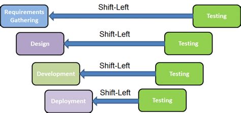 Image result for Shift Left Inn Continuous Testing