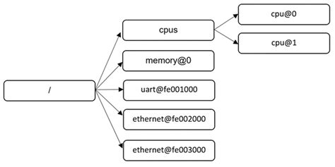 Image result for Device Tree Linux