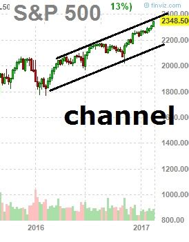 Afbeeldingsresultaten voor S&P 500 History Chart