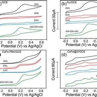 Toradh íomhá ar GCE CV Curve